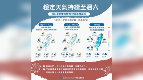 未來1週天氣多雲到晴　「這天起」東北季風增強氣溫驟降5度
