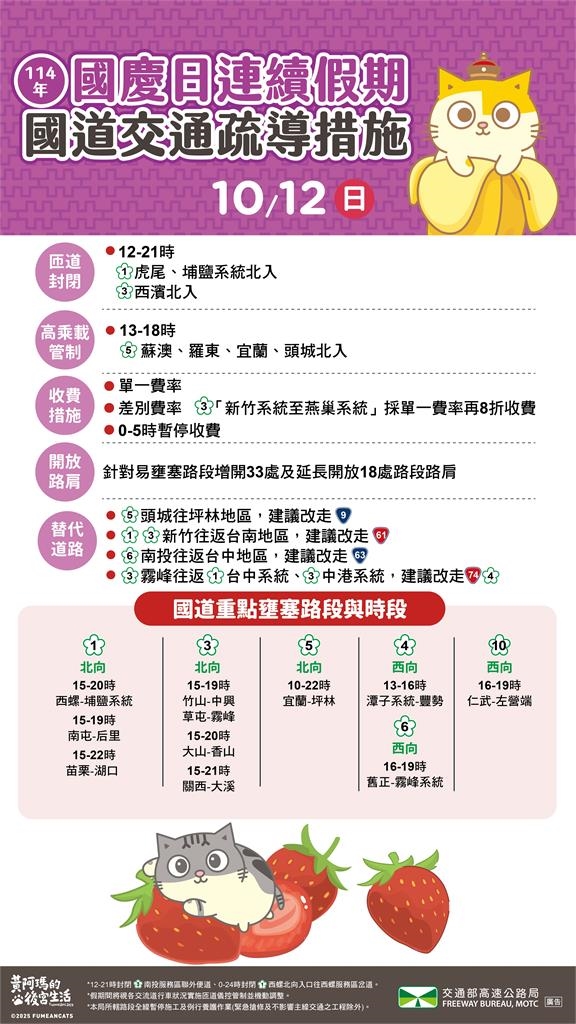 快新聞/國慶連假收假了! 國道、省道30大地雷路段曝光