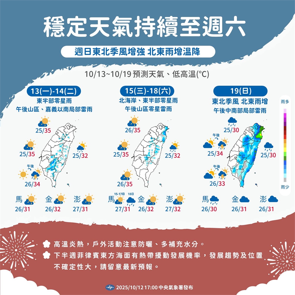 快新聞／各地今多雲到晴！東部將有零星陣雨　「這天起」東北風增強氣溫驟降