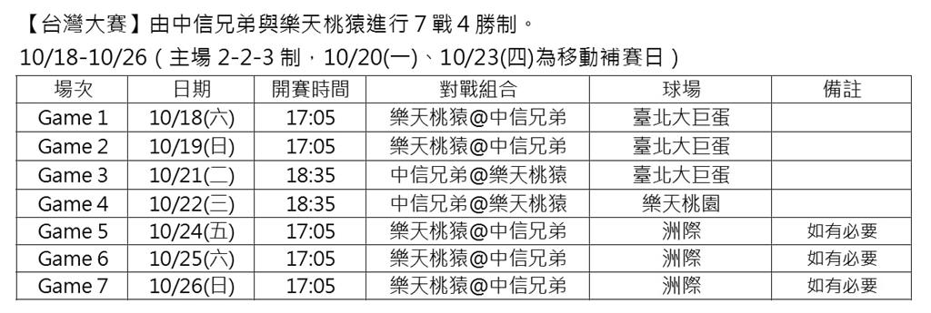 中職/台灣大賽各場次時間、地點看這!樂天桃猿18日大巨蛋對決中信兄弟