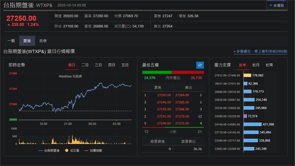 快新聞／美中局勢緩解！美股、台積電ADR狂飆　台指期盤後漲335點