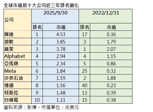 挖掘「霸主更霸、新星更亮」未來性！     統一00988A明日起募集