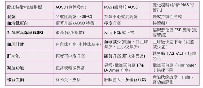 空服員疑罹「史迪爾氏症」逝世！高燒紅疹都是警訊　醫：小心致命併發症