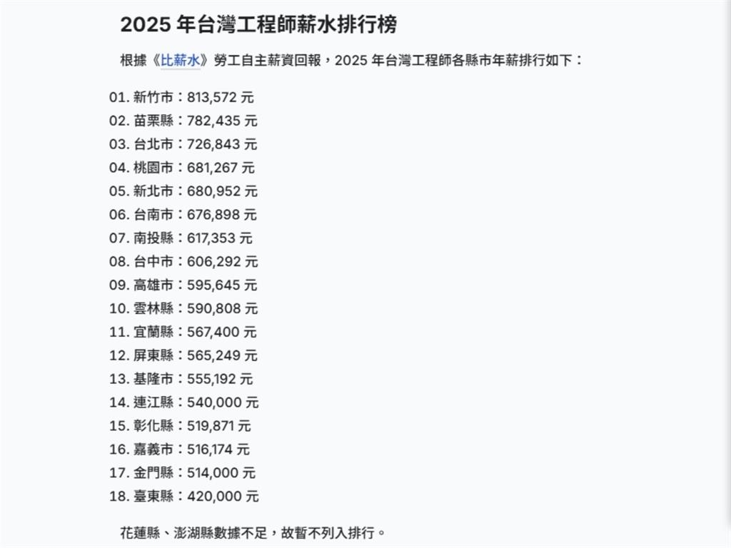 全台工程師年薪排行出爐 專家親揭竹苗靠「1優勢」超車台北破首都神話!