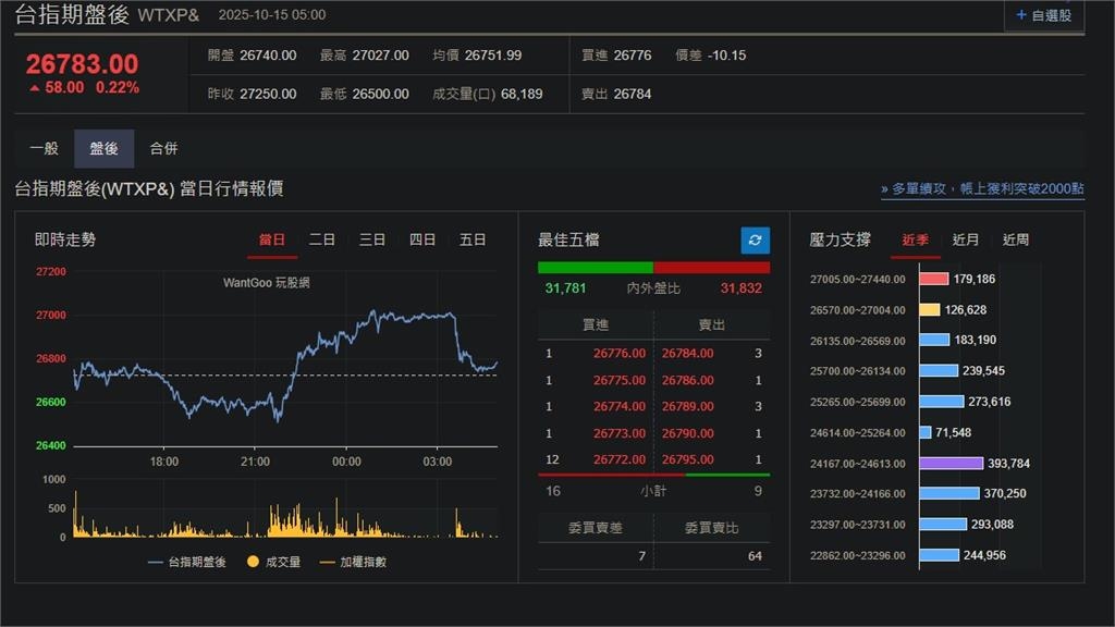 快新聞/聯準會縮表將停!美股漲跌互見 台指期盤後小漲