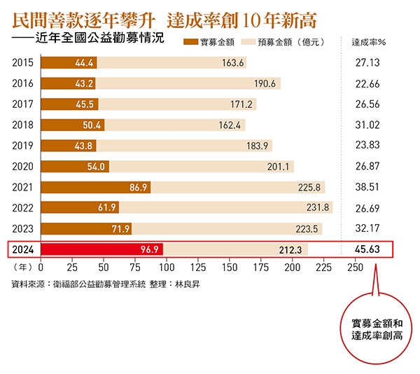 《財團法人法》上路7年亂象 雙5％限制、投資規範僵化..NPO治理失能搞翻民間