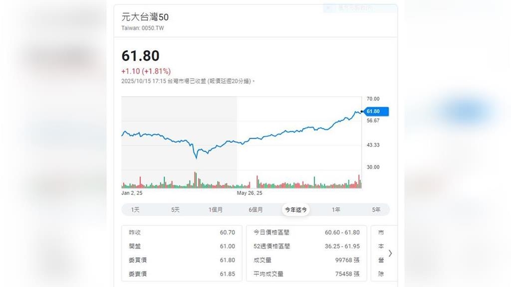 ETF也能邁向兆元規模     這一檔突破8,000億 穩居長期持有首選標的