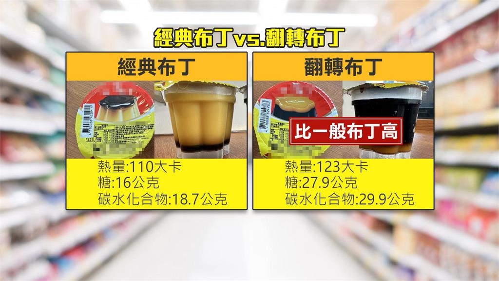 超夯「翻轉布丁」糖分爆表！　醫師驚：碳水量等於半碗飯