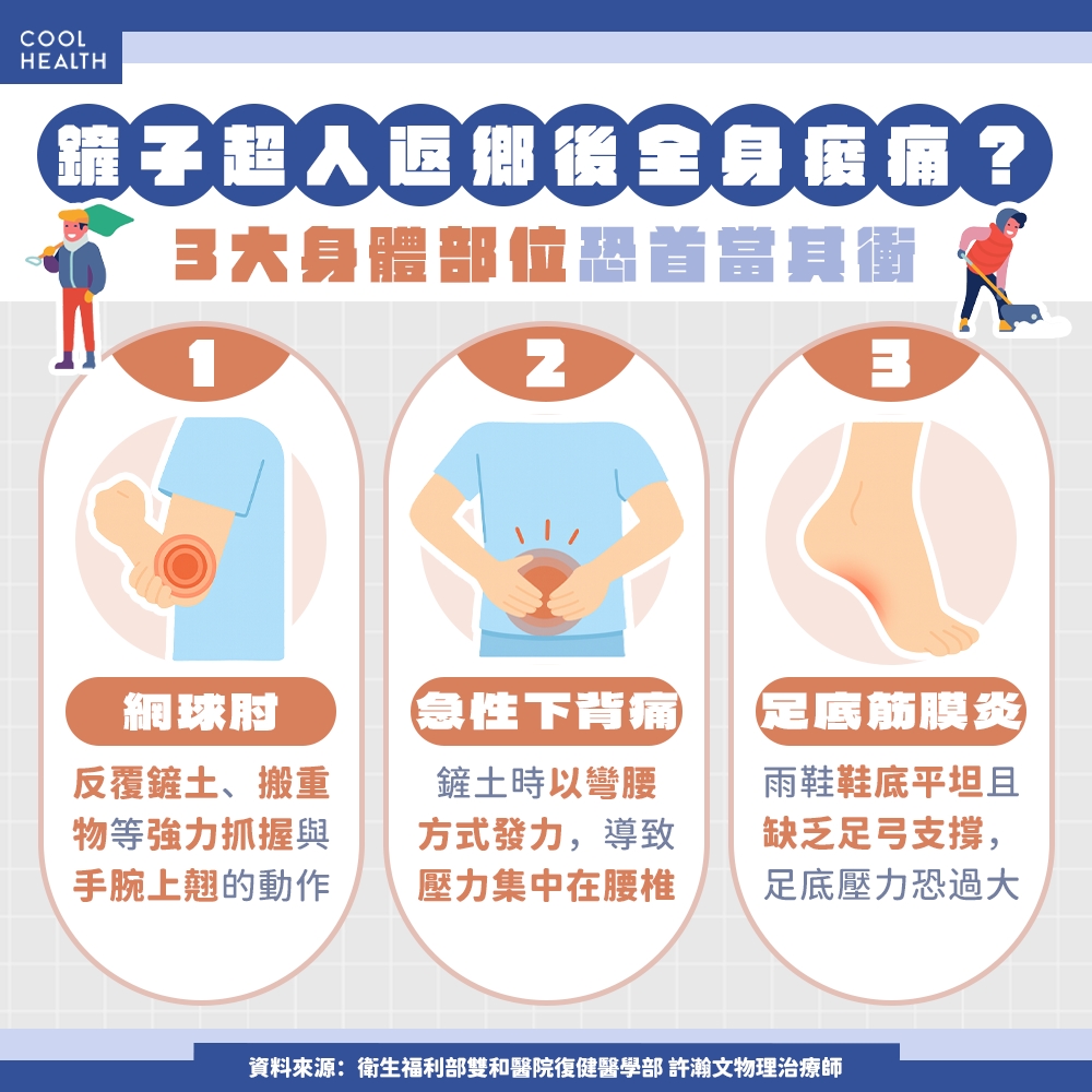 鏟子超人爆「返鄉痠痛潮」？ 物理治療師示警：合併7症狀當心橫紋肌溶解