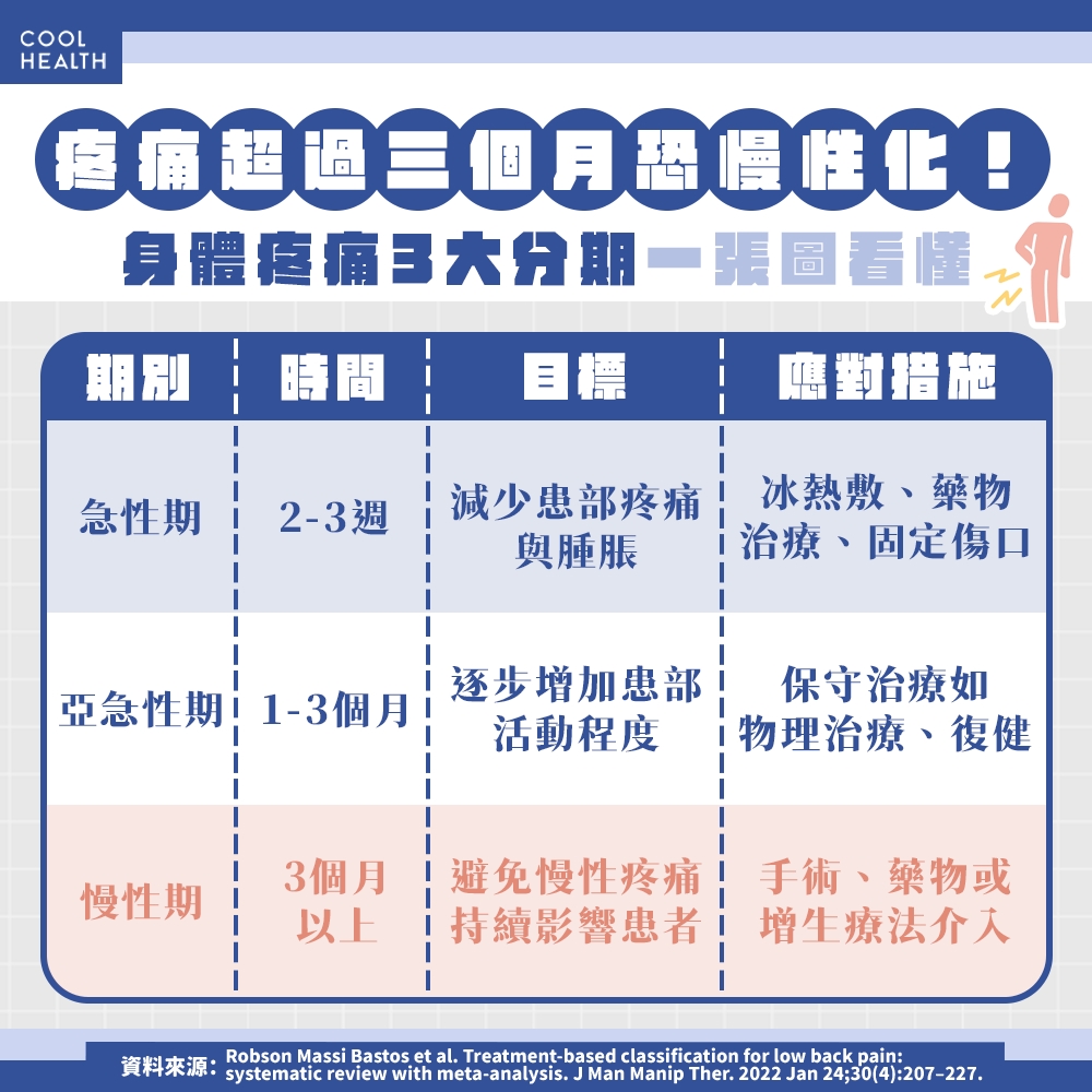 太能忍痛讓傷口更難好!「慢性疼痛」該看哪科治療? 醫揭5大增生療法選擇