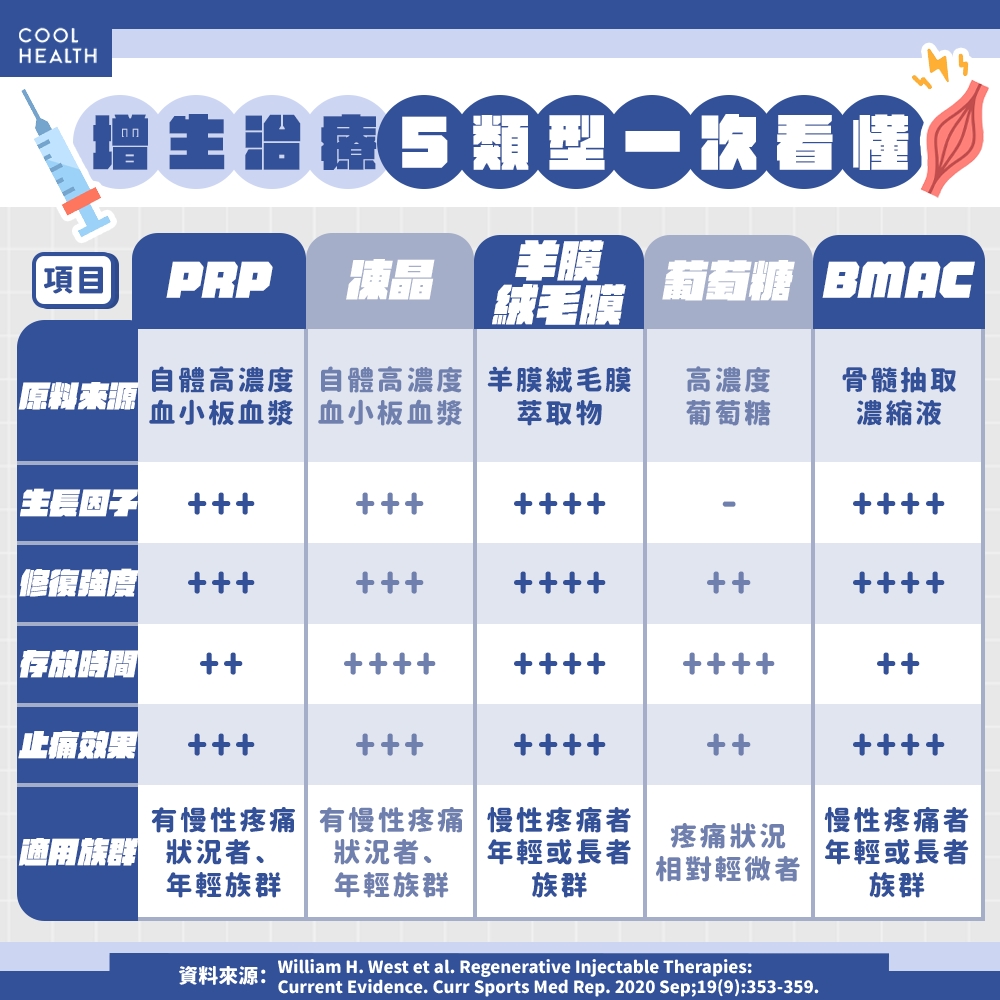 太能忍痛讓傷口更難好!「慢性疼痛」該看哪科治療? 醫揭5大增生療法選擇