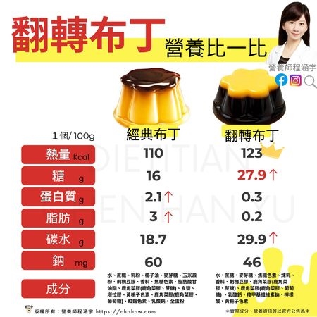 超夯「翻轉布丁」糖量也跟著翻倍？營養師授3招聰明吃　加「1物」穩血糖！