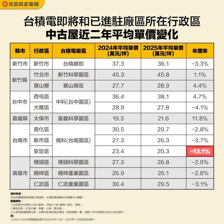 台積宅交易還火熱嗎？ 今年較去年全面量縮竹北市量縮近7成最明顯