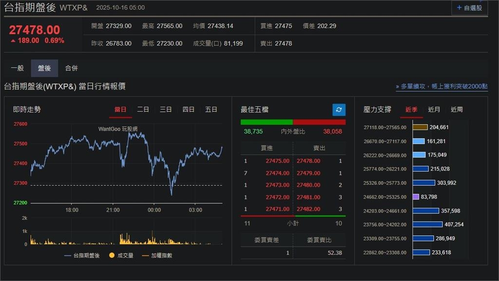 快新聞／美銀行財報亮眼！費半勁揚2.99%　台指期盤後漲189點