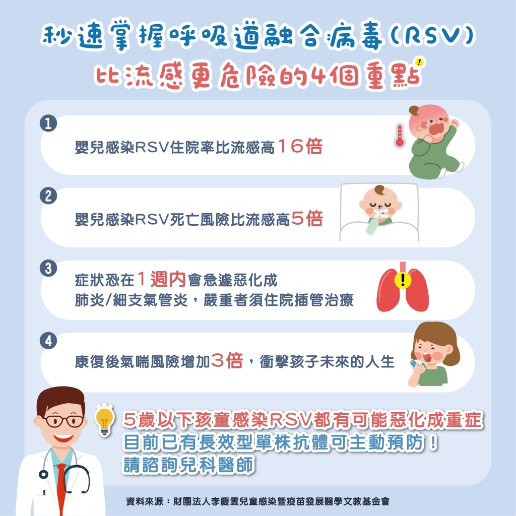 比流感更可怕!RSV住院風險增16倍、死亡風險高5倍 醫:嬰幼兒「左流右新」首重RSV