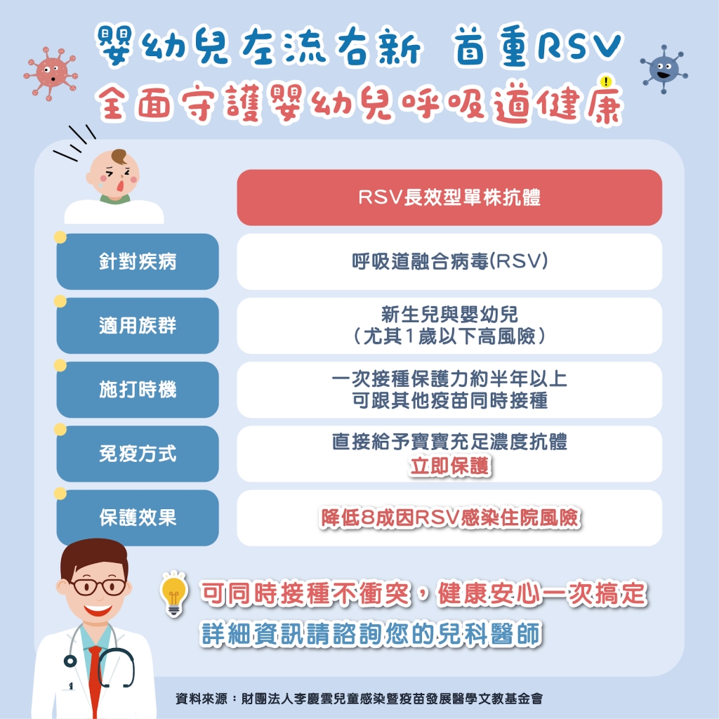 比流感更可怕!RSV住院風險增16倍、死亡風險高5倍 醫:嬰幼兒「左流右新」首重RSV