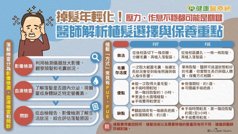 掉髮年輕化！壓力、作息不穩都可能是關鍵　醫師解析植髮選擇與保養重點