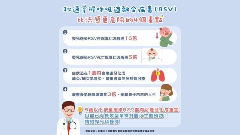 嬰幼兒「左流右新」還不夠？醫提醒：RSV防護才是關鍵一環