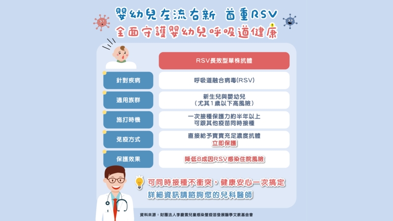 嬰幼兒「左流右新」還不夠？醫提醒：RSV防護才是關鍵一環