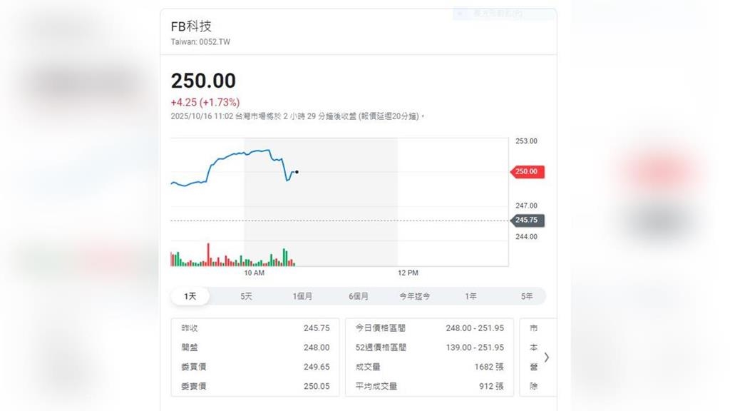 ETF0052將進行分割作業　114年11月26日為新受益憑證上市買賣日