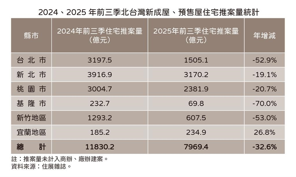 快新聞/全年破兆恐難從從容容!房市買氣大受政策影響 北台灣前三季推案量年減逾三成