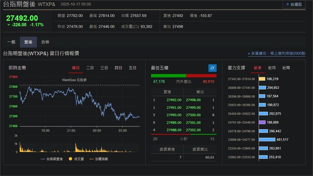 快新聞/信貸危機再起?美股三大指數收黑 台指期盤後跌1.17%
