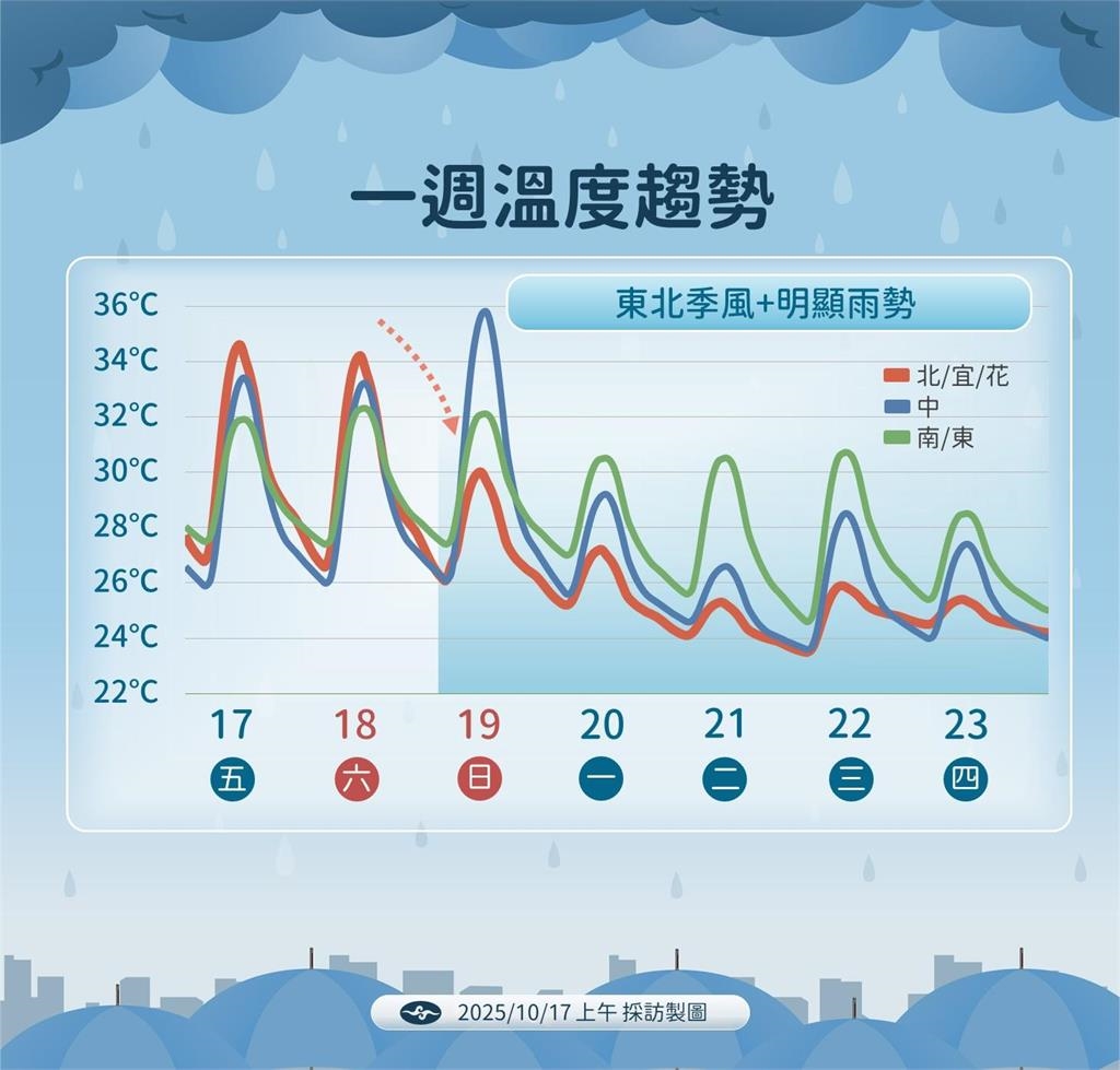 快新聞/準「風神颱風」即將形成 氣象署曝這地區「雨量下到紫爆」
