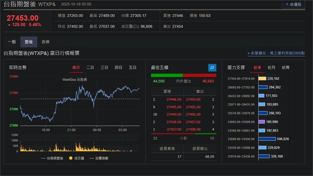 快新聞／信貸憂慮暫緩！美股四大指數漲跌互見　台指期盤後漲125點