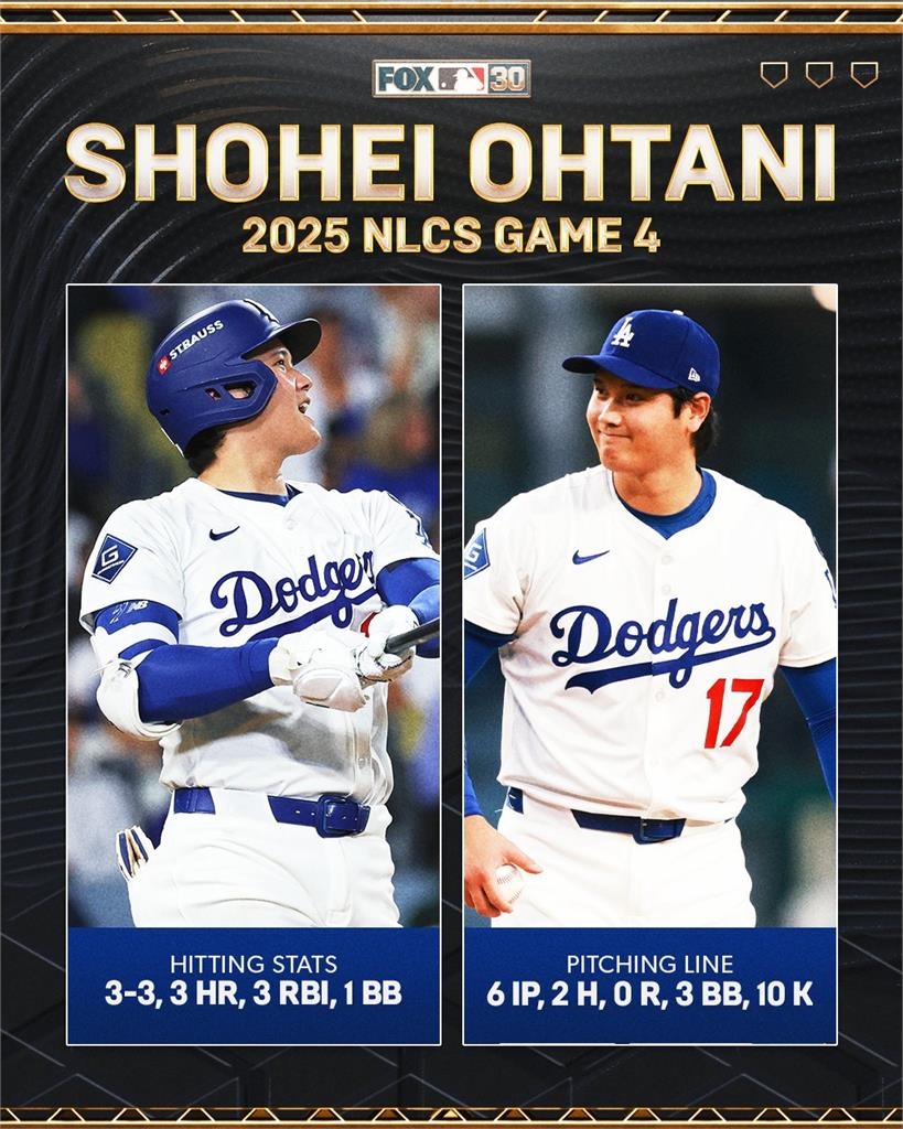 MLB(影)／大谷鬼神成績6局10K"單場三響砲" 　道奇晉級世界大賽
