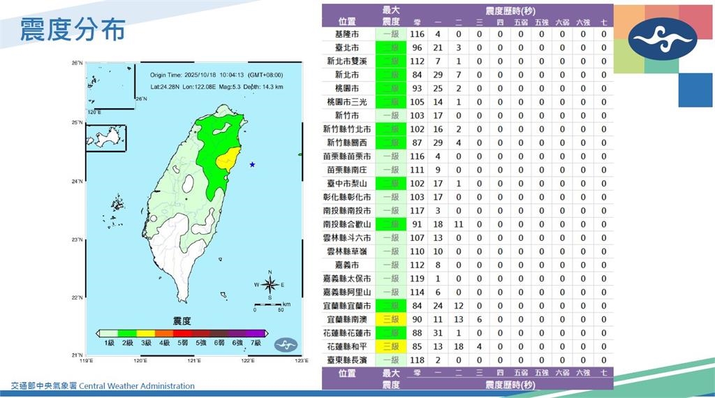 快新聞/東部海域5.3極淺層地震! 氣象署:餘震3天內恐達規模5