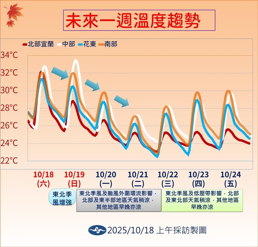 快新聞／東北季風+風神颱風共伴效應！　氣象署：桃園以北、花東慎防大雨