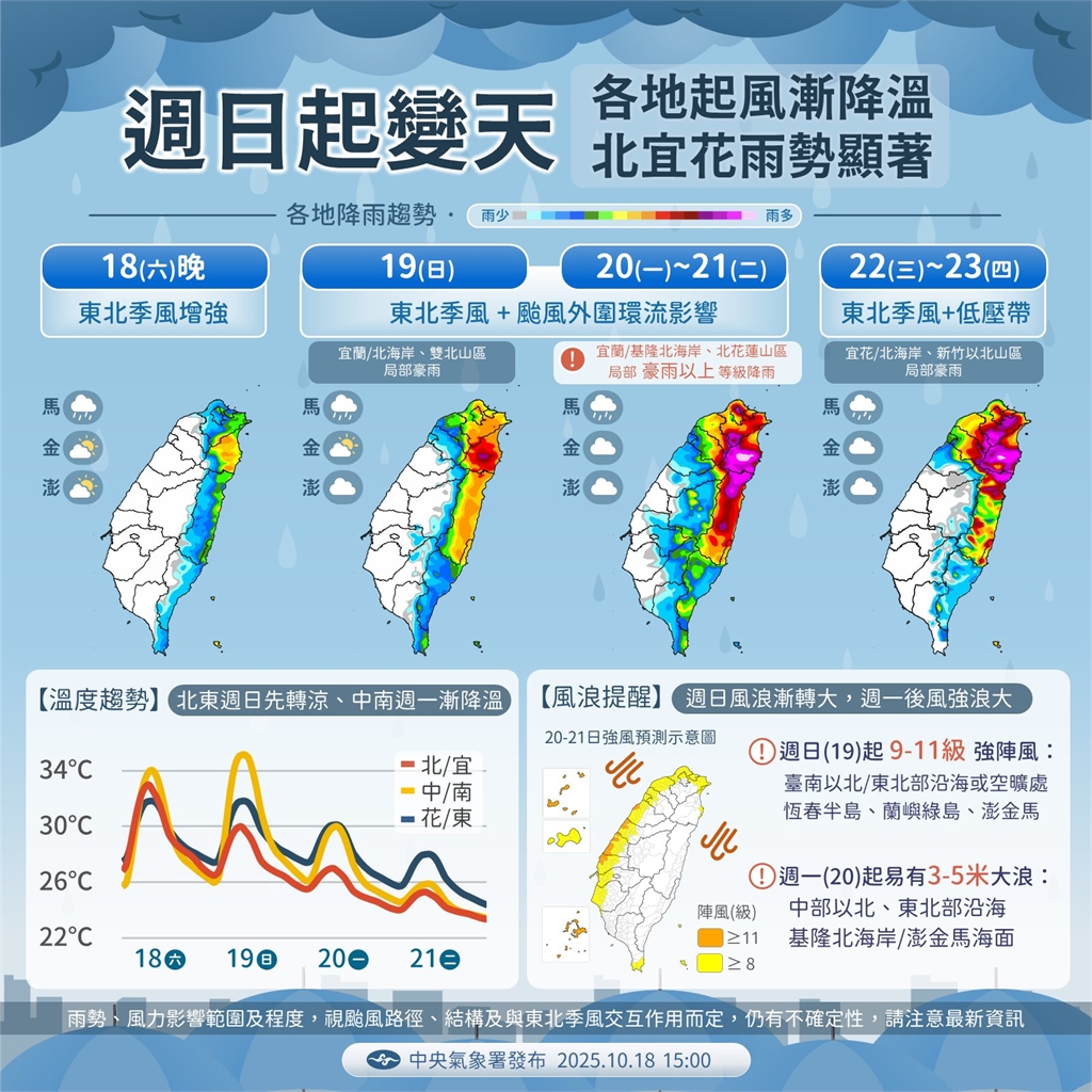 快新聞／氣溫轉涼！東北季風增強＋風神颱風共伴　迎風面雨勢漸增