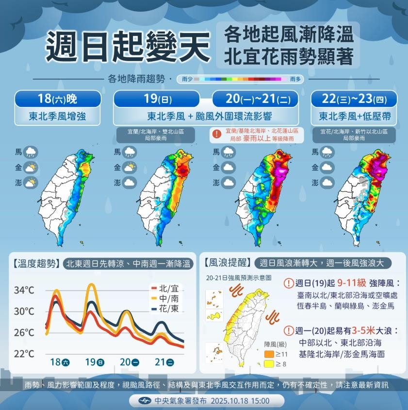 雙重氣流「猛夾台灣」正式換季了!天氣劇變「恐迎致災性雨勢」專家曝警戒區