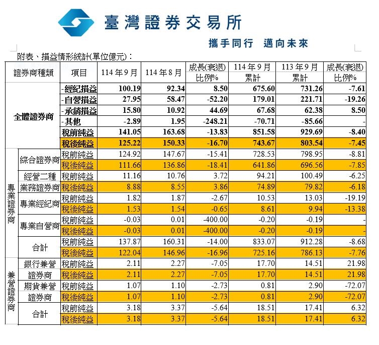 全體證券商114年9月份稅後淨利125.22億元  累計稅後淨利743.67億元