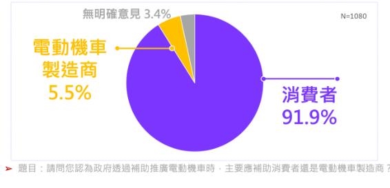八成三民眾敲碗! 跨世代、跨政黨要求政府更積極推動電動機車