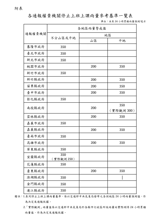 沒颱風「北台灣已豪雨達標」能停班停課？專家「4字解答」相關標準一次看