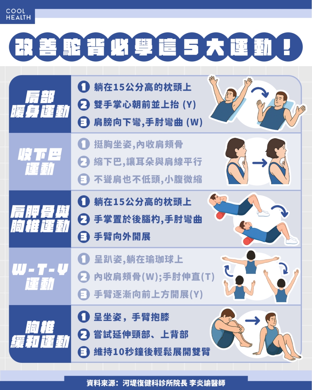 醫教低頭族5招改善姿勢性駝背