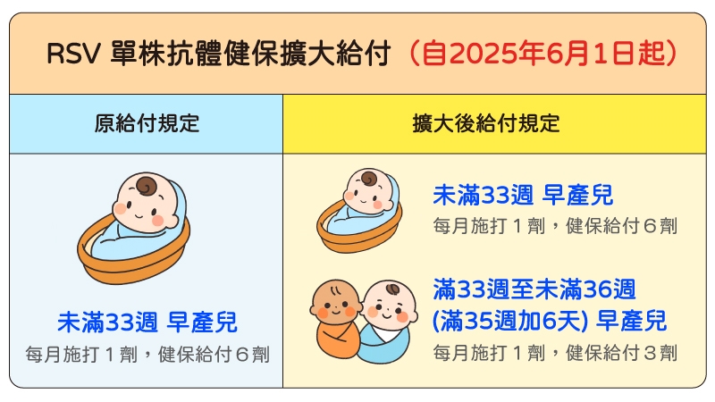 早產兒染RSV易重症 單株抗體健保擴增至「未滿36週」一歲內可回院諮詢