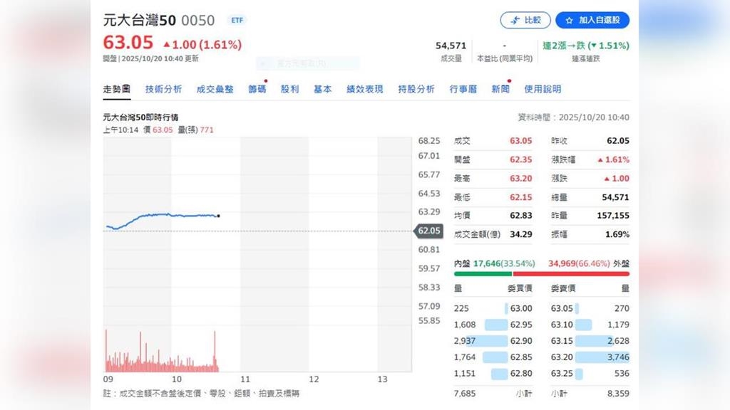 定期定額ETF    這檔標的下跌就閉著眼睛買？