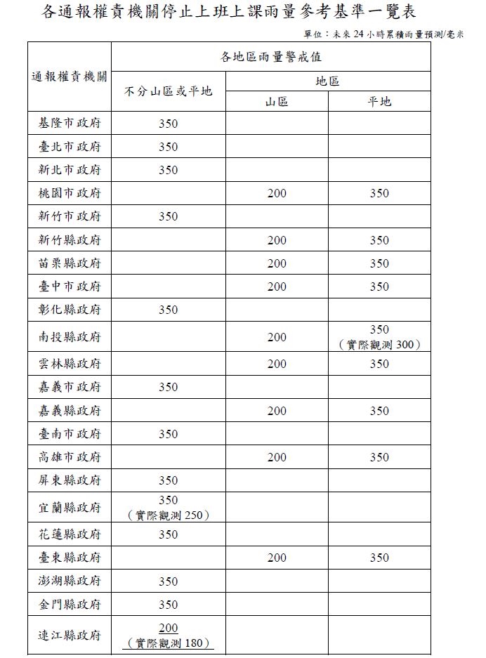 快新聞/新!北台灣雨下不停 4縣市山區雨量達停班課標準