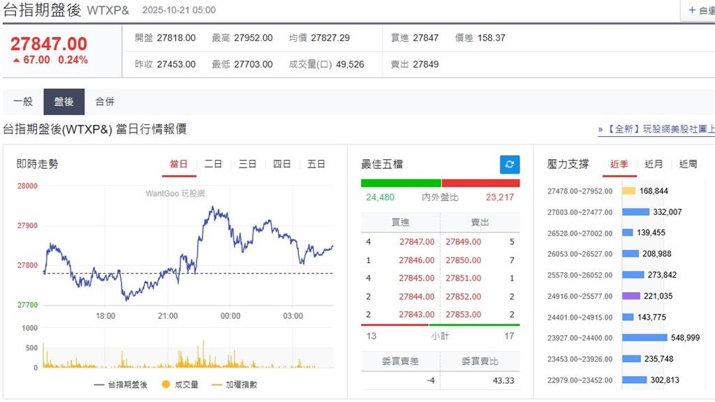 快新聞／美中貿易戰有望緩解！　美股、台指期盤後全面上漲