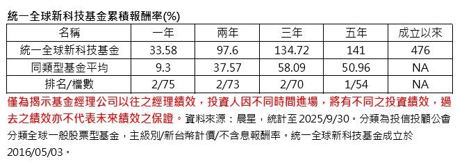 算力軍備競賽白熱化     統一全球新科技基金布局電力新藍海
