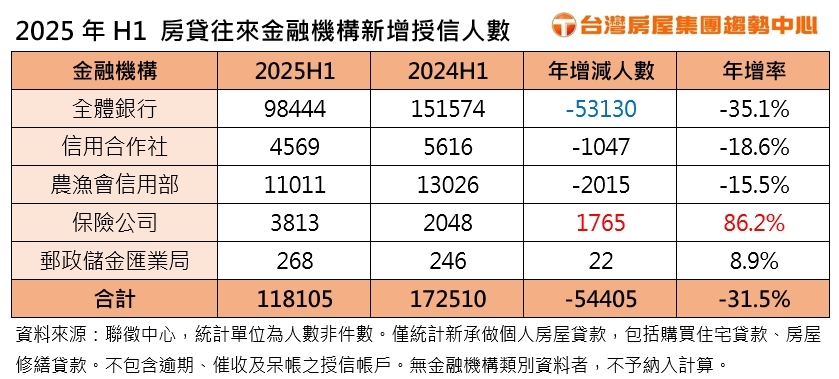 限貸令卡錢關 上半年銀行新申貸人數年減三成五