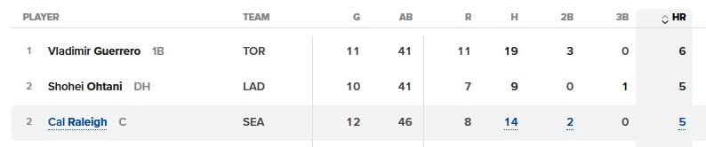 MLB(影)／全壘打王不讓了！勞雷G7「炸裂季後賽第5轟」率水手生死之戰添保險分