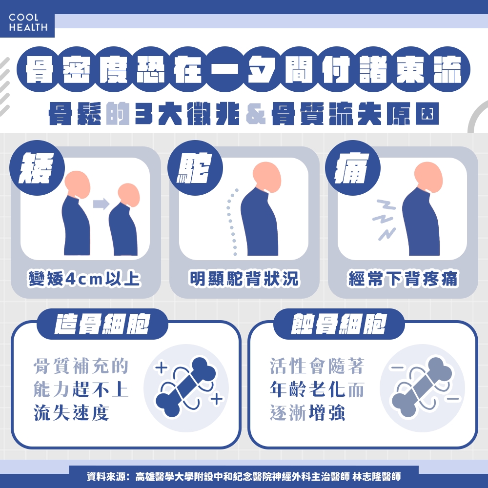 台灣50歲以上每4人有1人曾嚴重骨折，您正面臨骨鬆危險？  醫籲：及早做3件事預防