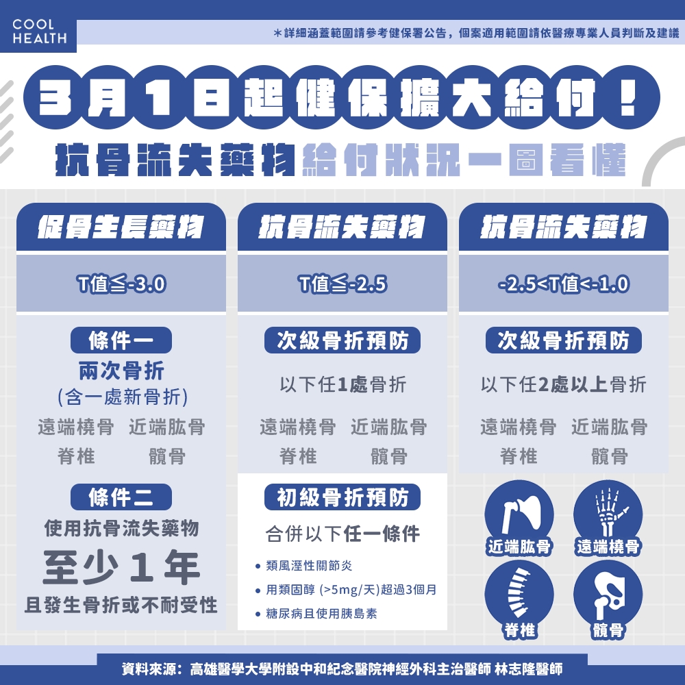 台灣50歲以上每4人有1人曾嚴重骨折，您正面臨骨鬆危險？  醫籲：及早做3件事預防
