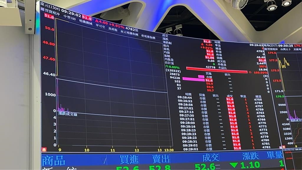 上週外資在集中市場賣超968億元 賣超華新7.35萬張最多另買超凱基金最多