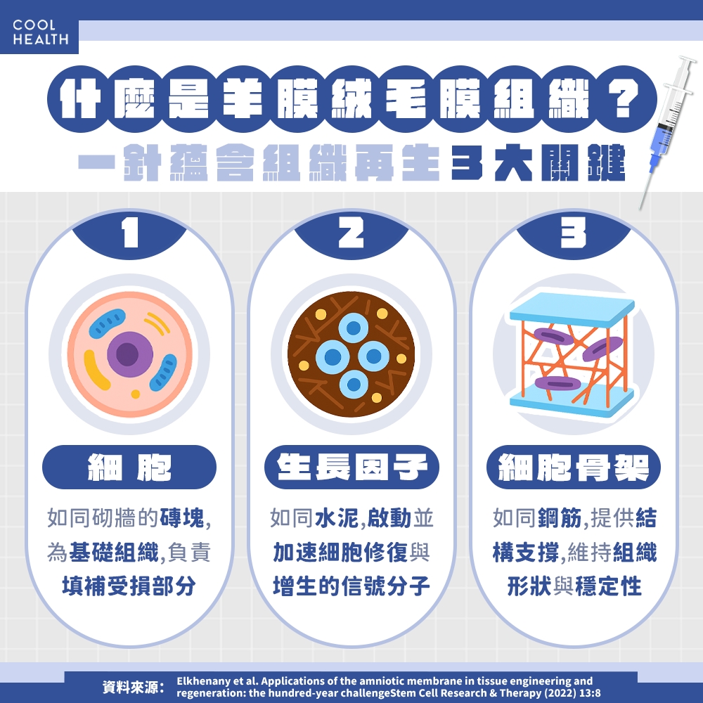 NBA、中職球員都在用！ 醫揭再生療法「羊膜絨毛膜」適用對象：有望不動刀促進修復