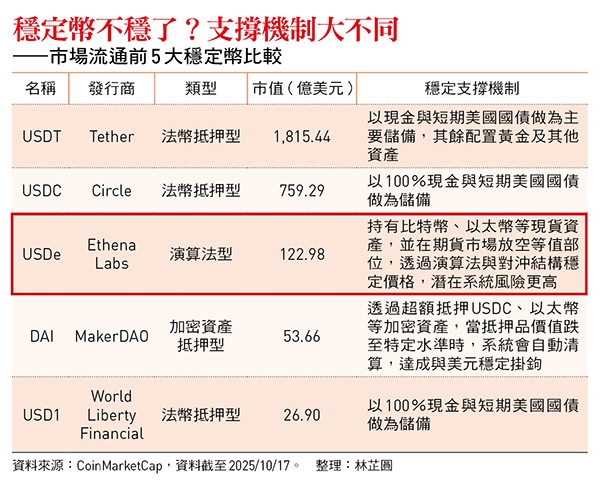 爆倉190億美元的一夜！比特幣閃崩、穩定幣脫鉤...槓桿引爆加密貨幣史上最大清算