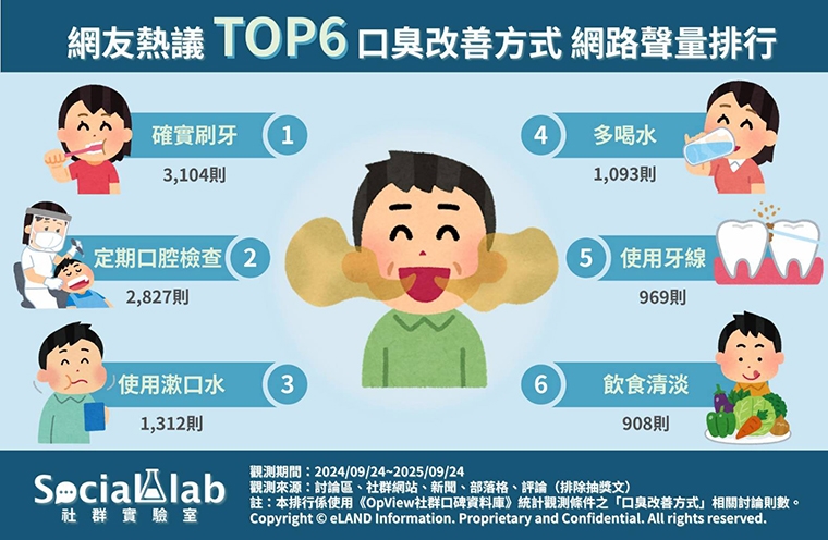 擺脫「難以啟齒」口臭! 網推6種方式找回清新好口氣